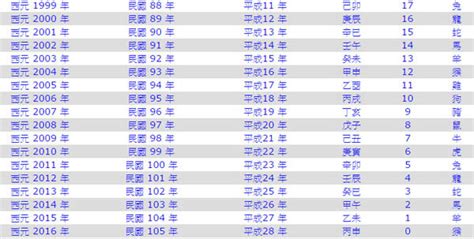 民國83年屬什麼|民國年份、西元年份、日本年號、中國年號、歲次對照。